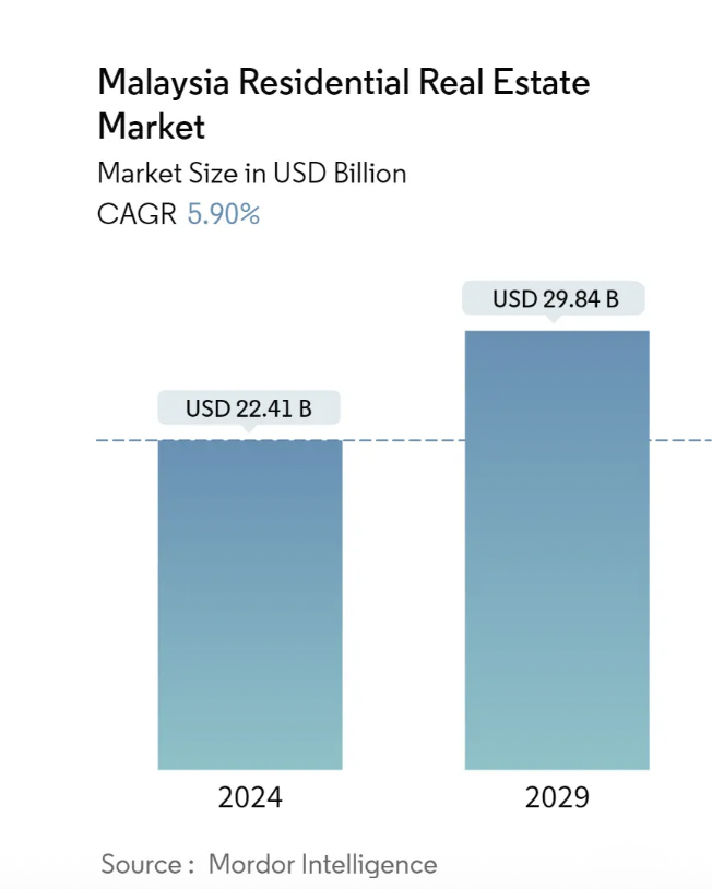 2025年，入场马来西亚房产投资，是明智之选还是被割韭菜