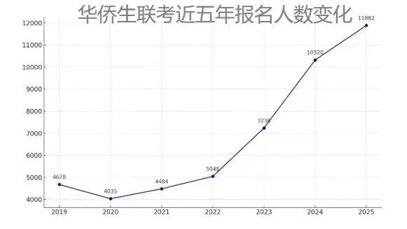 最近5年华侨生人数变化